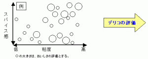 風味イメージをマッピングします！