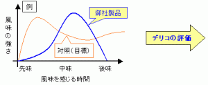 風味曲線をえがこう！