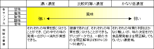 風味管理の実務にあたられている方は100点をめざしましょう！